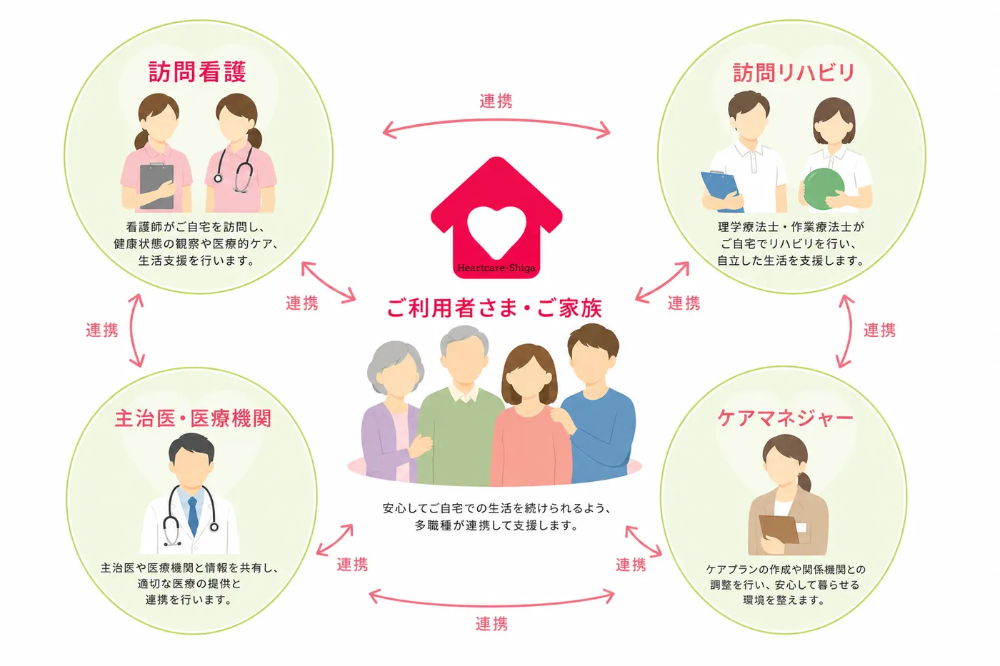 ハートケアしがの連携図：ご利用者さま・ご家族を中心に、訪問看護・訪問リハビリ・主治医・医療機関・ケアマネジャーが連携して支えます